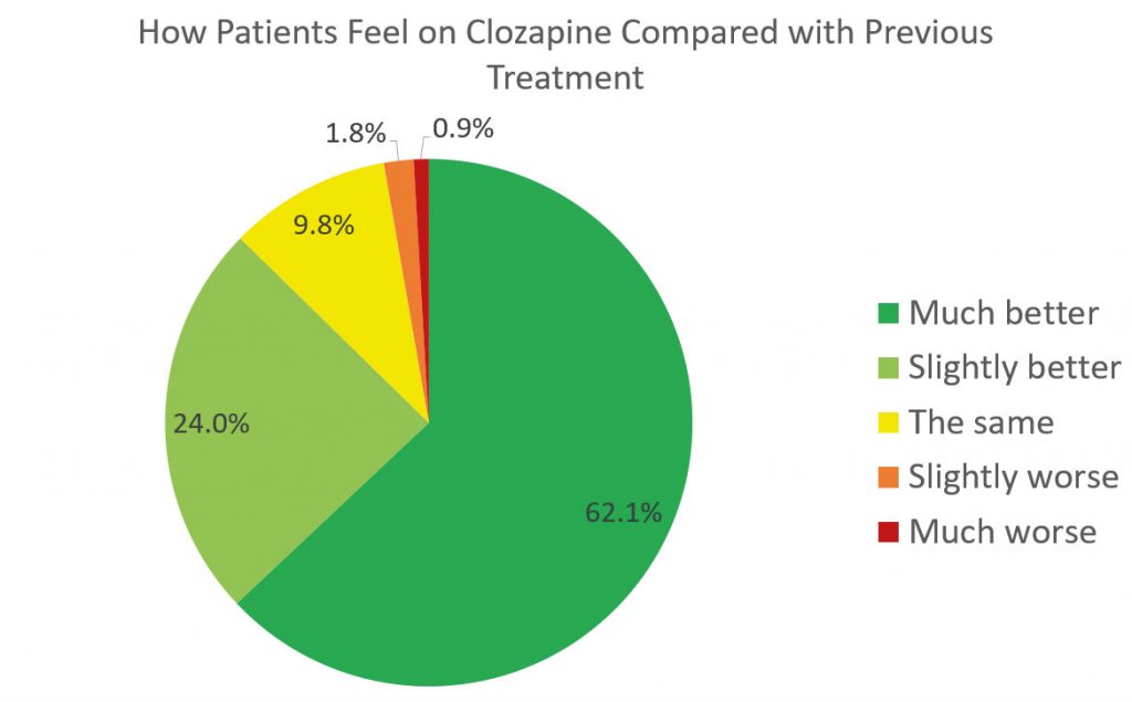 Pie Chart Showing How patients feel on clozapine compared with previous treatment